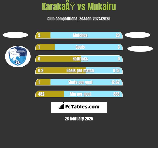 KarakaÅŸ vs Mukairu h2h player stats