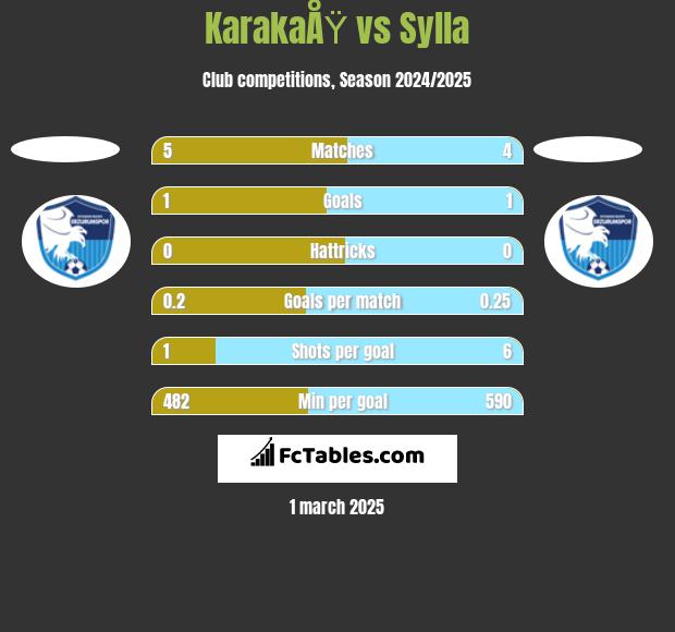 KarakaÅŸ vs Sylla h2h player stats