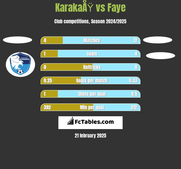 KarakaÅŸ vs Faye h2h player stats