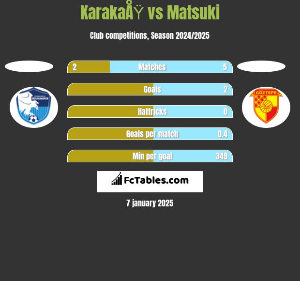 KarakaÅŸ vs Matsuki h2h player stats