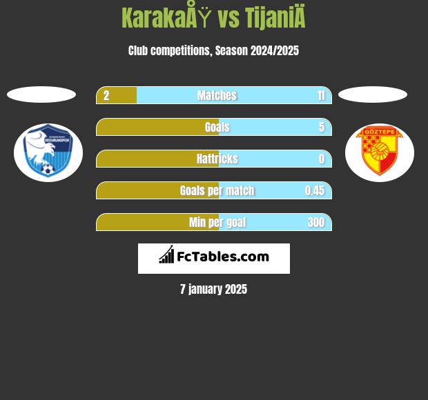 KarakaÅŸ vs TijaniÄ h2h player stats