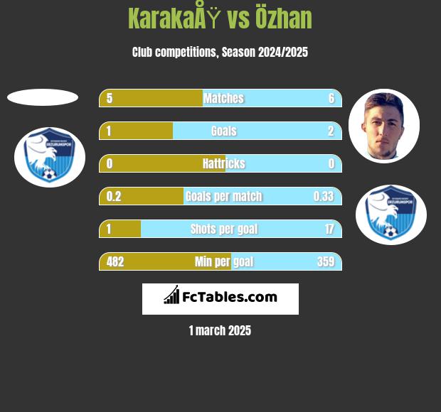 KarakaÅŸ vs Özhan h2h player stats