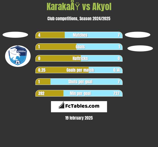 KarakaÅŸ vs Akyol h2h player stats