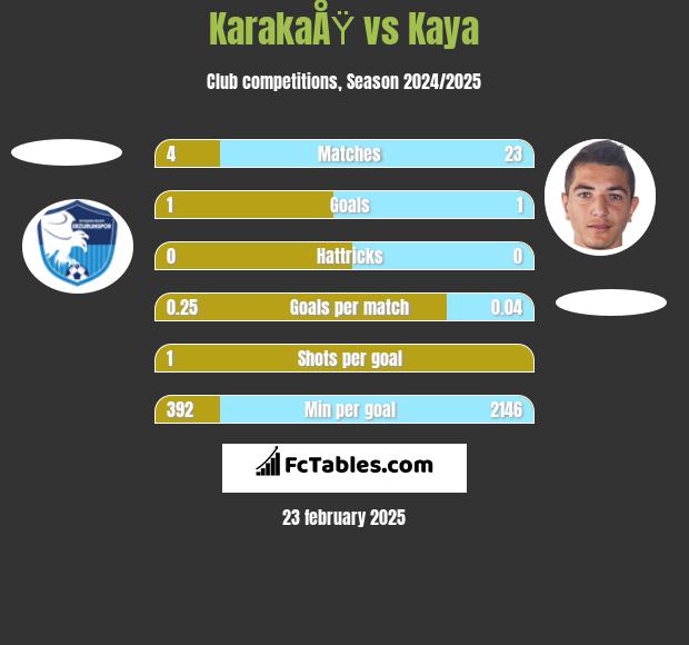 KarakaÅŸ vs Kaya h2h player stats