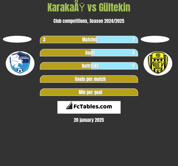 KarakaÅŸ vs Gültekin h2h player stats