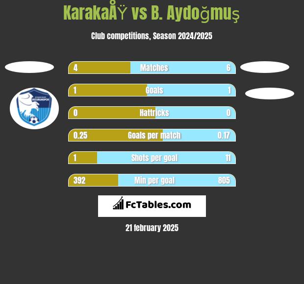 KarakaÅŸ vs B. Aydoğmuş h2h player stats