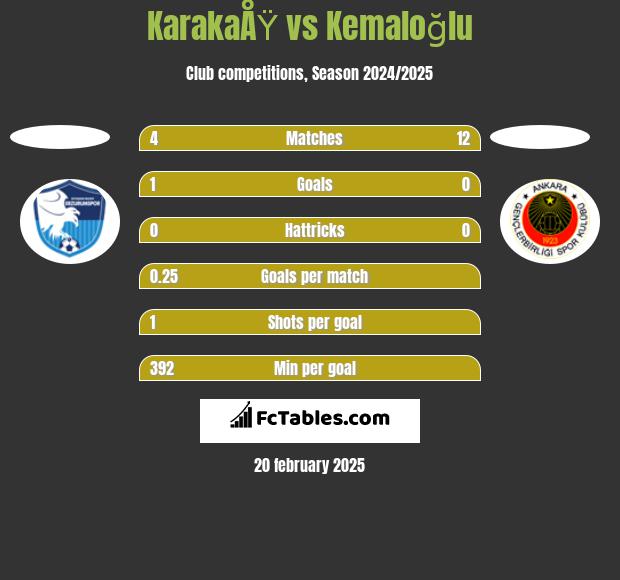 KarakaÅŸ vs Kemaloğlu h2h player stats