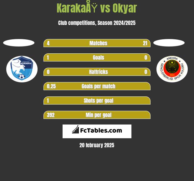 KarakaÅŸ vs Okyar h2h player stats