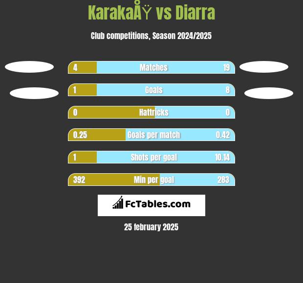 KarakaÅŸ vs Diarra h2h player stats