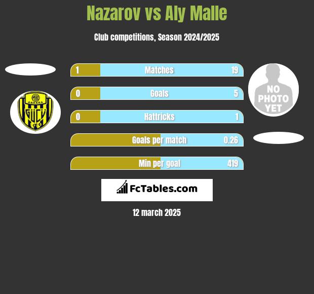 Nazarov vs Aly Malle h2h player stats