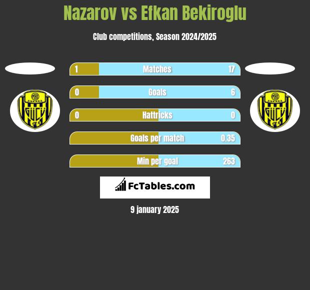 Nazarov vs Efkan Bekiroglu h2h player stats