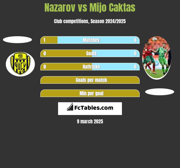 Nazarov vs Mijo Caktas h2h player stats