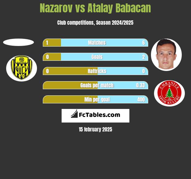 Nazarov vs Atalay Babacan h2h player stats