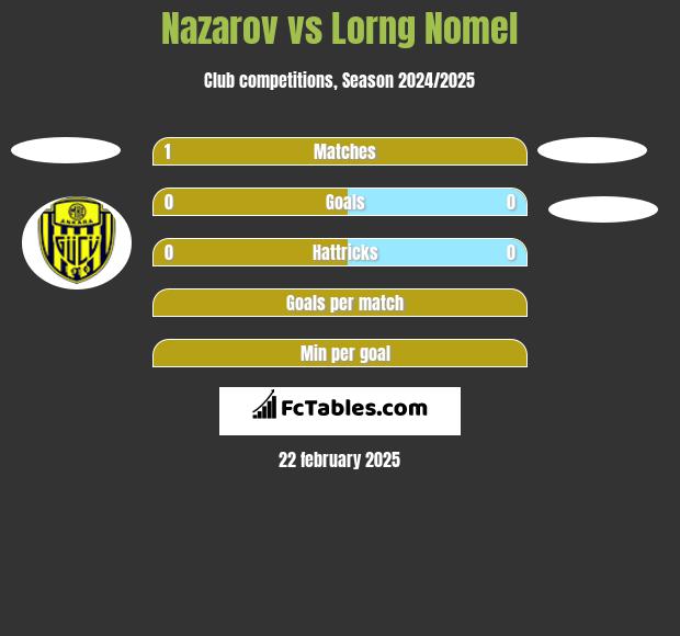 Nazarov vs Lorng Nomel h2h player stats