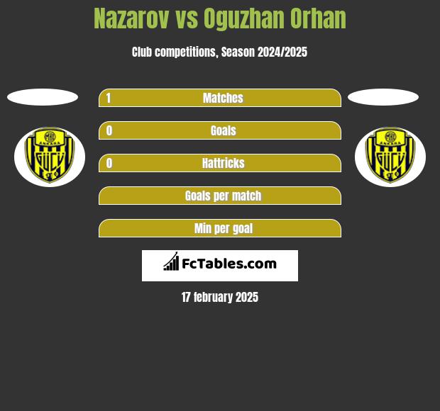 Nazarov vs Oguzhan Orhan h2h player stats