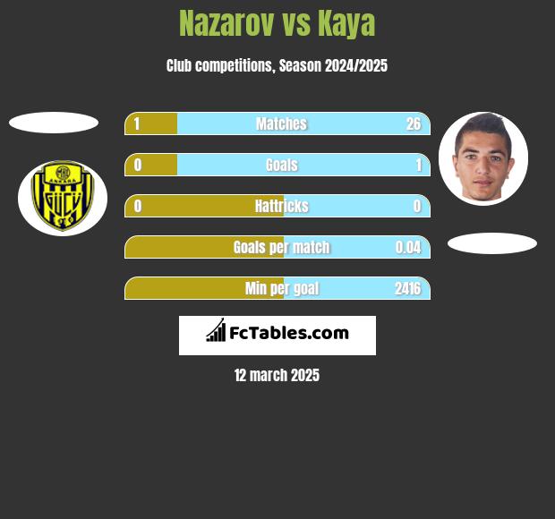 Nazarov vs Kaya h2h player stats