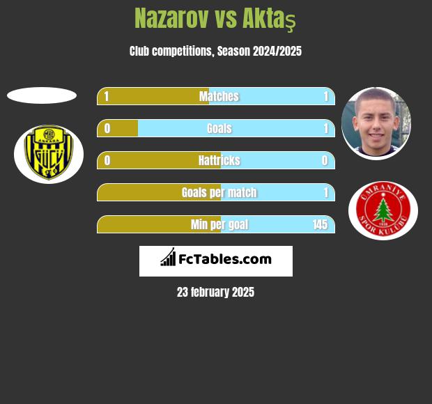 Nazarov vs Aktaş h2h player stats