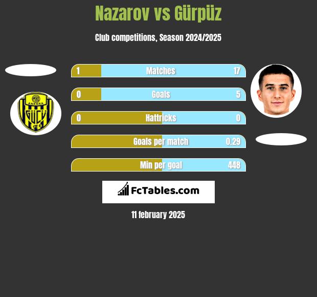 Nazarov vs Gürpüz h2h player stats