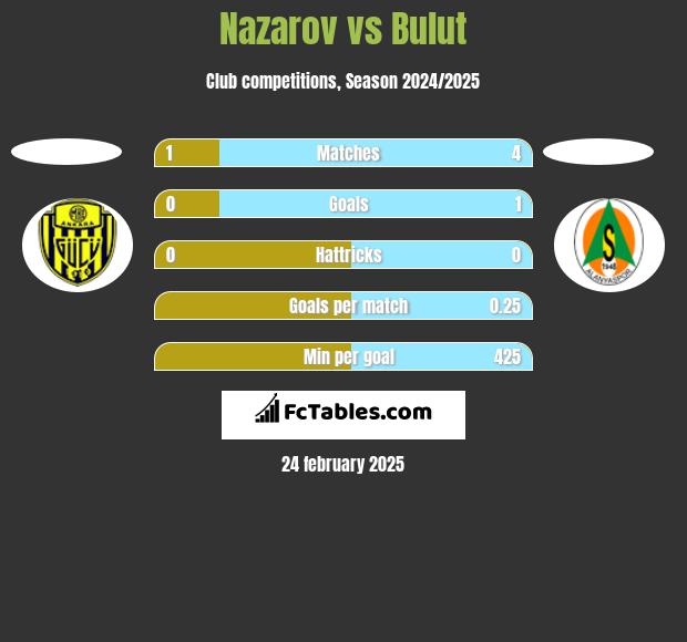 Nazarov vs Bulut h2h player stats