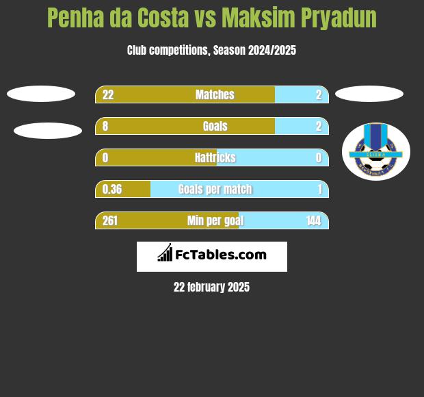 Penha da Costa vs Maksim Pryadun h2h player stats