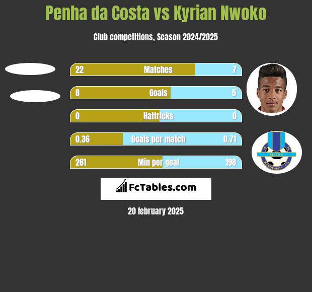 Penha da Costa vs Kyrian Nwoko h2h player stats