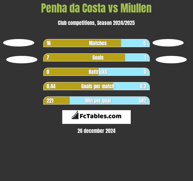 Penha da Costa vs Miullen h2h player stats