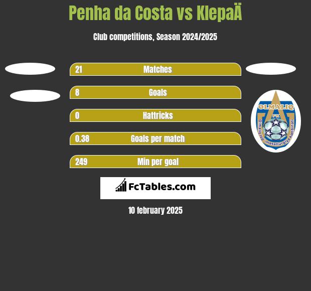 Penha da Costa vs KlepaÄ h2h player stats