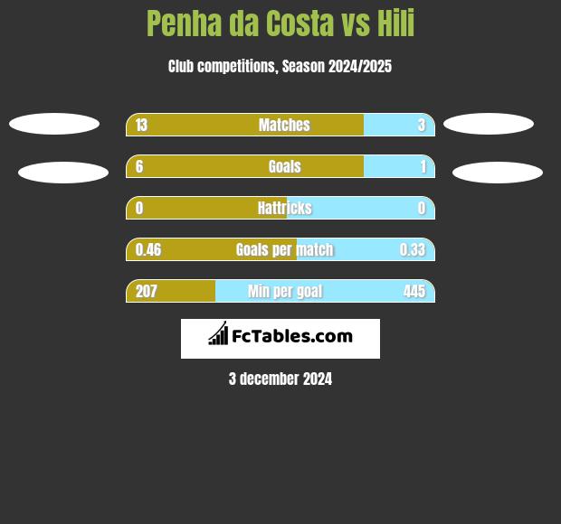 Penha da Costa vs Hili h2h player stats