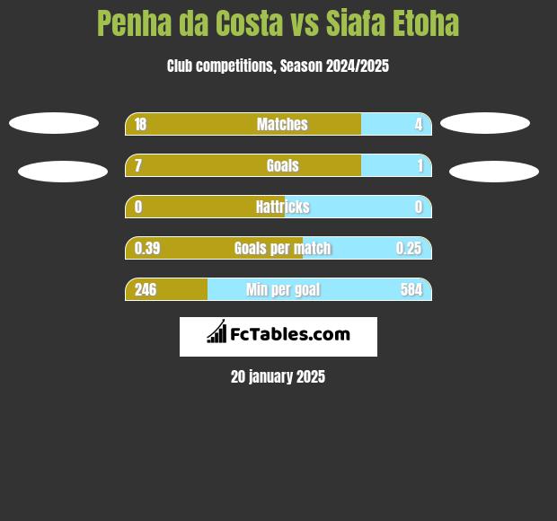 Penha da Costa vs Siafa Etoha h2h player stats