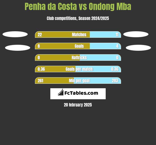 Penha da Costa vs Ondong Mba h2h player stats