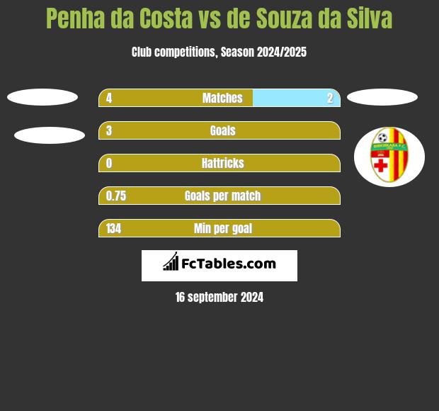 Penha da Costa vs de Souza da Silva h2h player stats