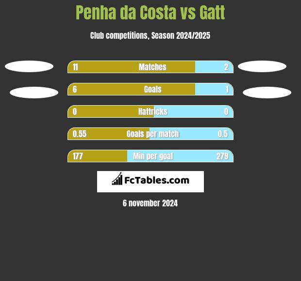 Penha da Costa vs Gatt h2h player stats