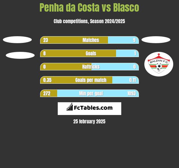 Penha da Costa vs Blasco h2h player stats