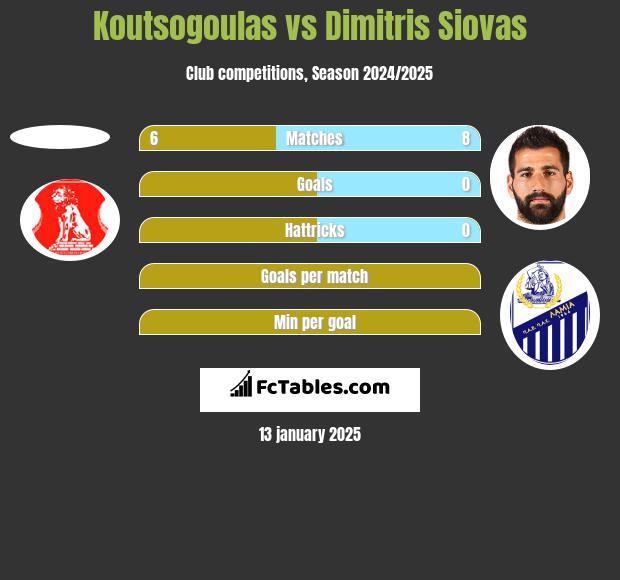 Koutsogoulas vs Dimitris Siovas h2h player stats