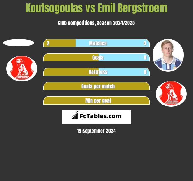 Koutsogoulas vs Emil Bergstroem h2h player stats