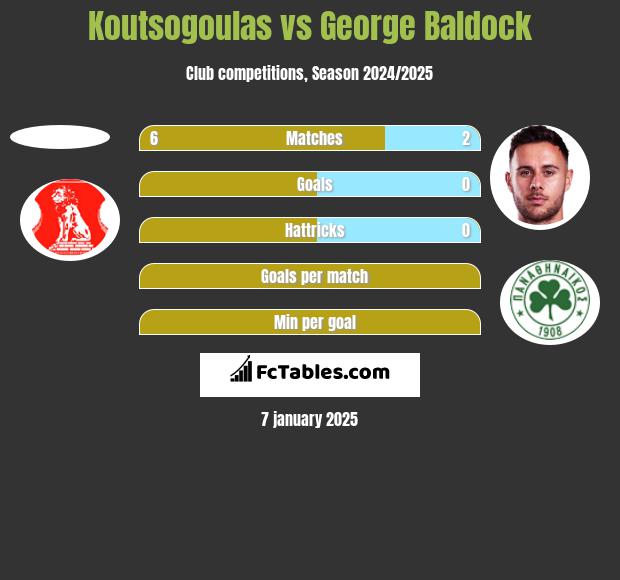 Koutsogoulas vs George Baldock h2h player stats