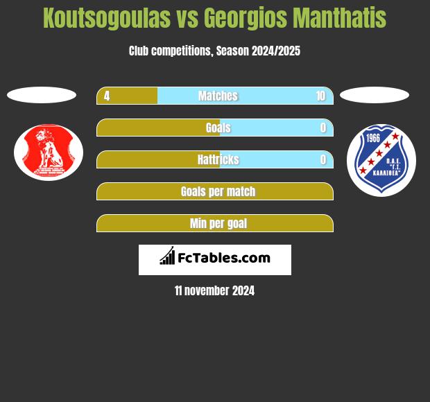 Koutsogoulas vs Georgios Manthatis h2h player stats