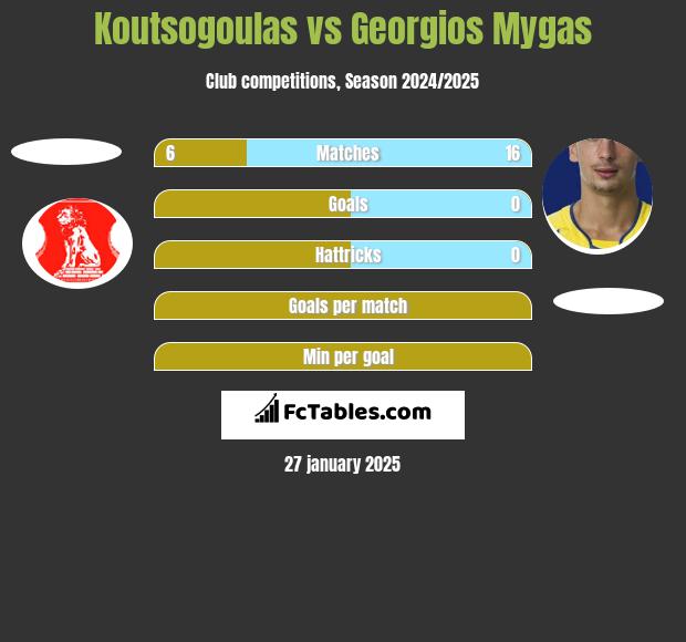 Koutsogoulas vs Georgios Mygas h2h player stats