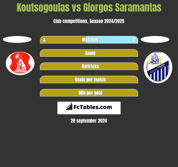 Koutsogoulas vs Giorgos Saramantas h2h player stats