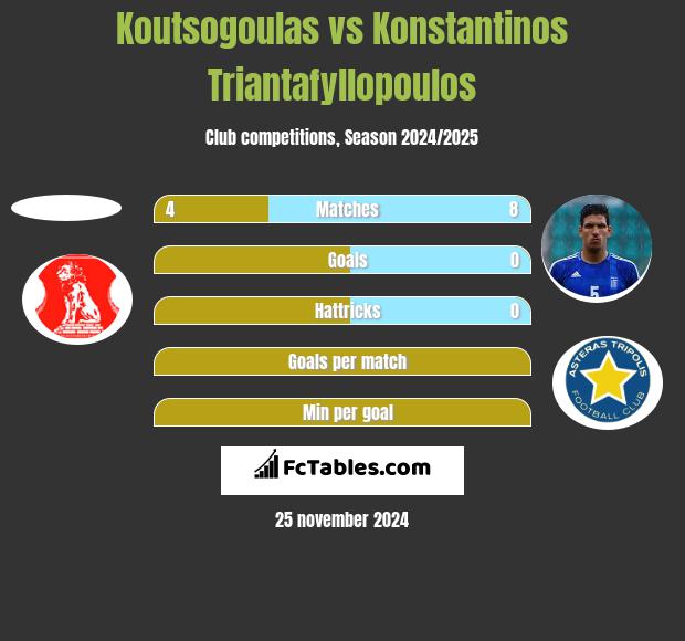 Koutsogoulas vs Konstantinos Triantafyllopoulos h2h player stats