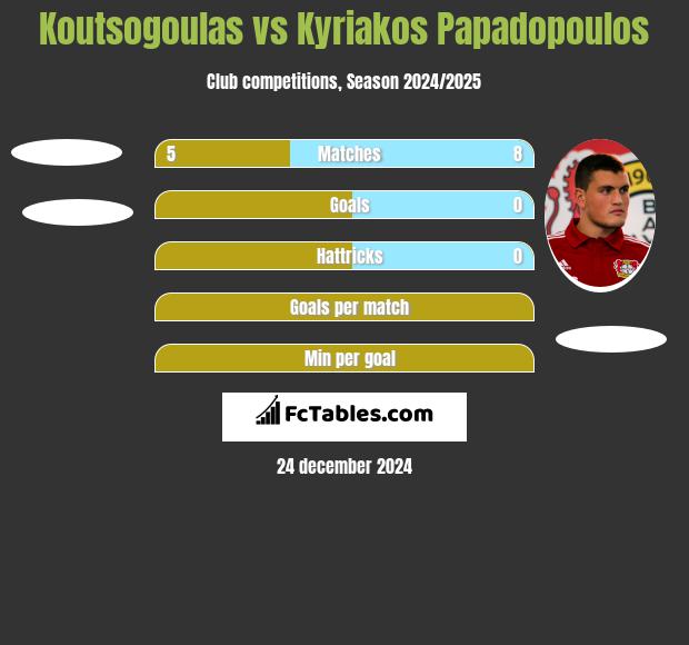 Koutsogoulas vs Kyriakos Papadopoulos h2h player stats