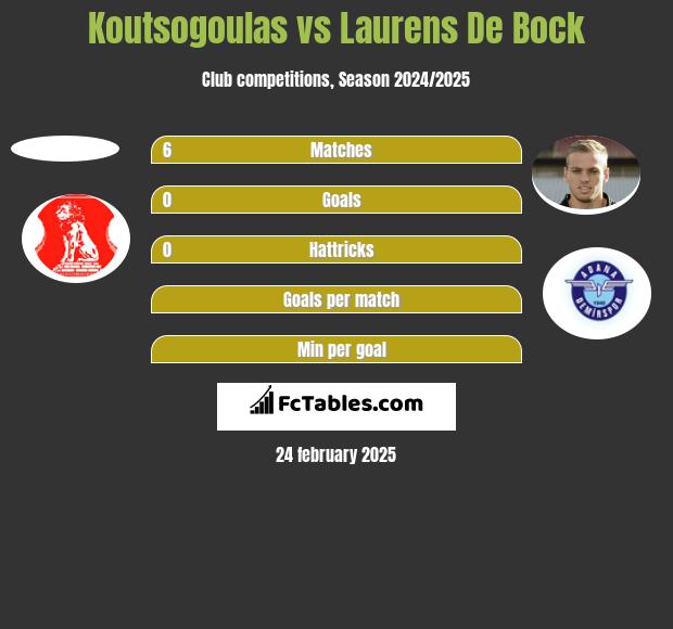 Koutsogoulas vs Laurens De Bock h2h player stats