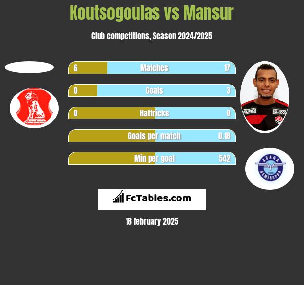 Koutsogoulas vs Mansur h2h player stats