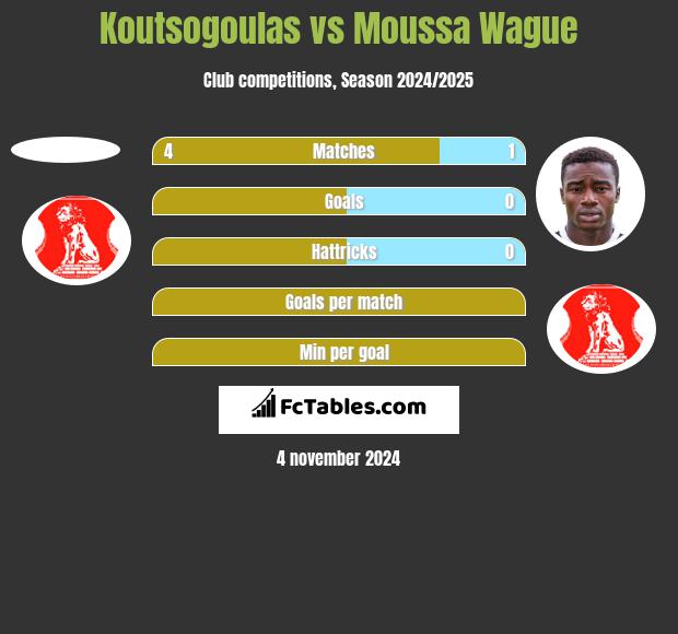 Koutsogoulas vs Moussa Wague h2h player stats