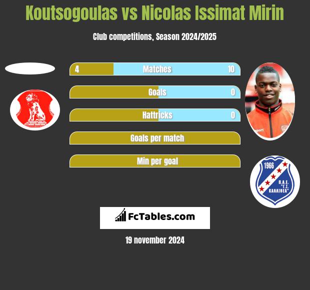 Koutsogoulas vs Nicolas Issimat Mirin h2h player stats