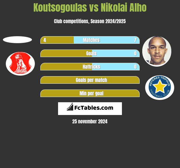 Koutsogoulas vs Nikolai Alho h2h player stats