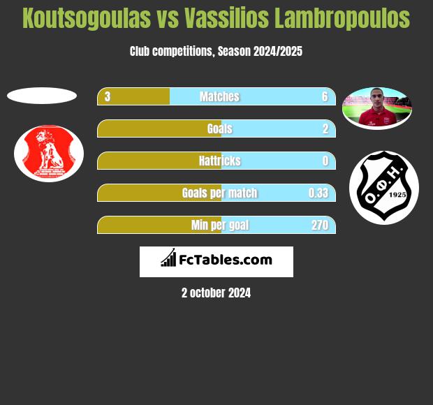 Koutsogoulas vs Vassilios Lambropoulos h2h player stats