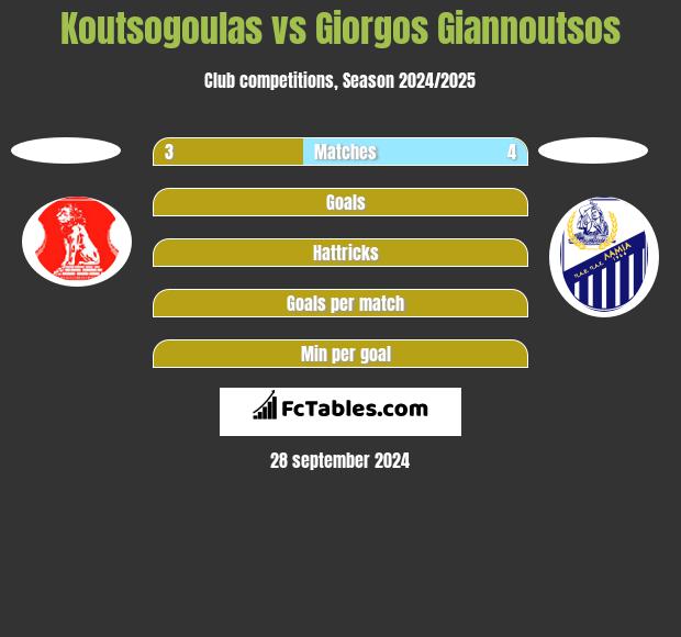 Koutsogoulas vs Giorgos Giannoutsos h2h player stats