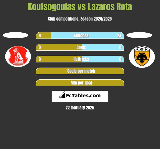 Koutsogoulas vs Lazaros Rota h2h player stats