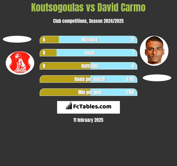 Koutsogoulas vs David Carmo h2h player stats